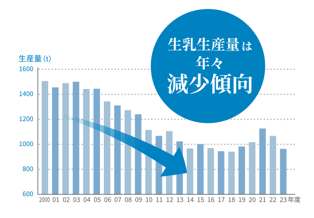 生乳生産量は年々減少傾向