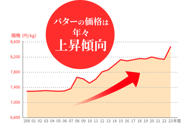 バターの価格は年々上昇傾向
