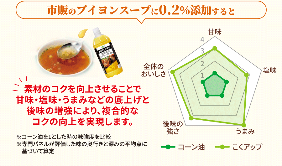 市販のブイヨンスープに02%添加すると