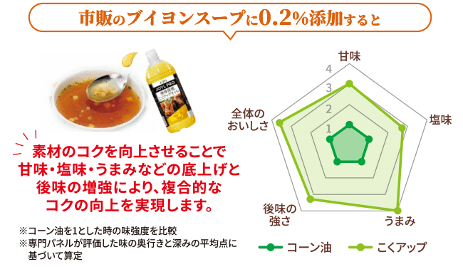 市販のブイヨンスープに02%添加すると