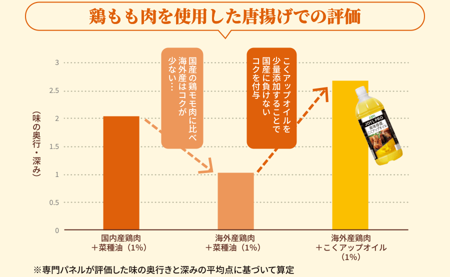 鶏もも肉を使用した唐揚げでの評価
