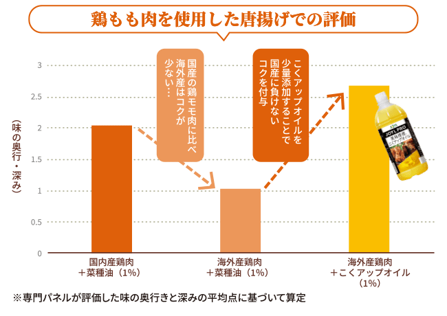 鶏もも肉を使用した唐揚げでの評価
